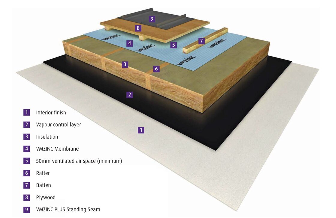 Standing seam roof on a ventilated system – NedZink